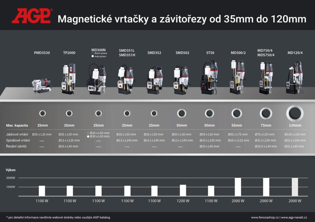 Porovnání - magnetické vrtačky na kov AGP