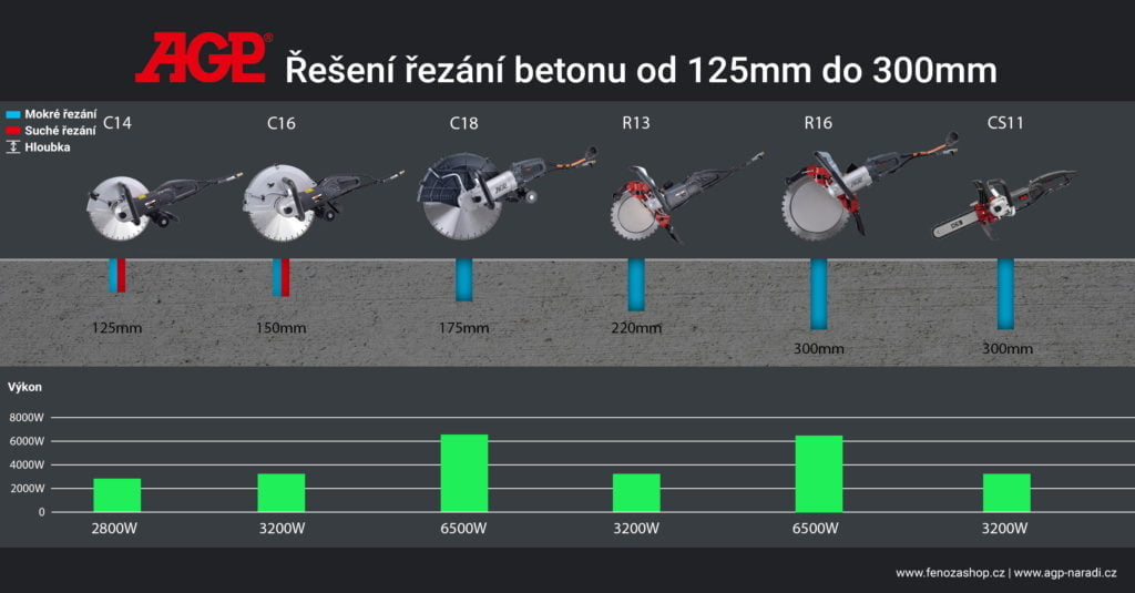 Porovnání pily na beton AGP