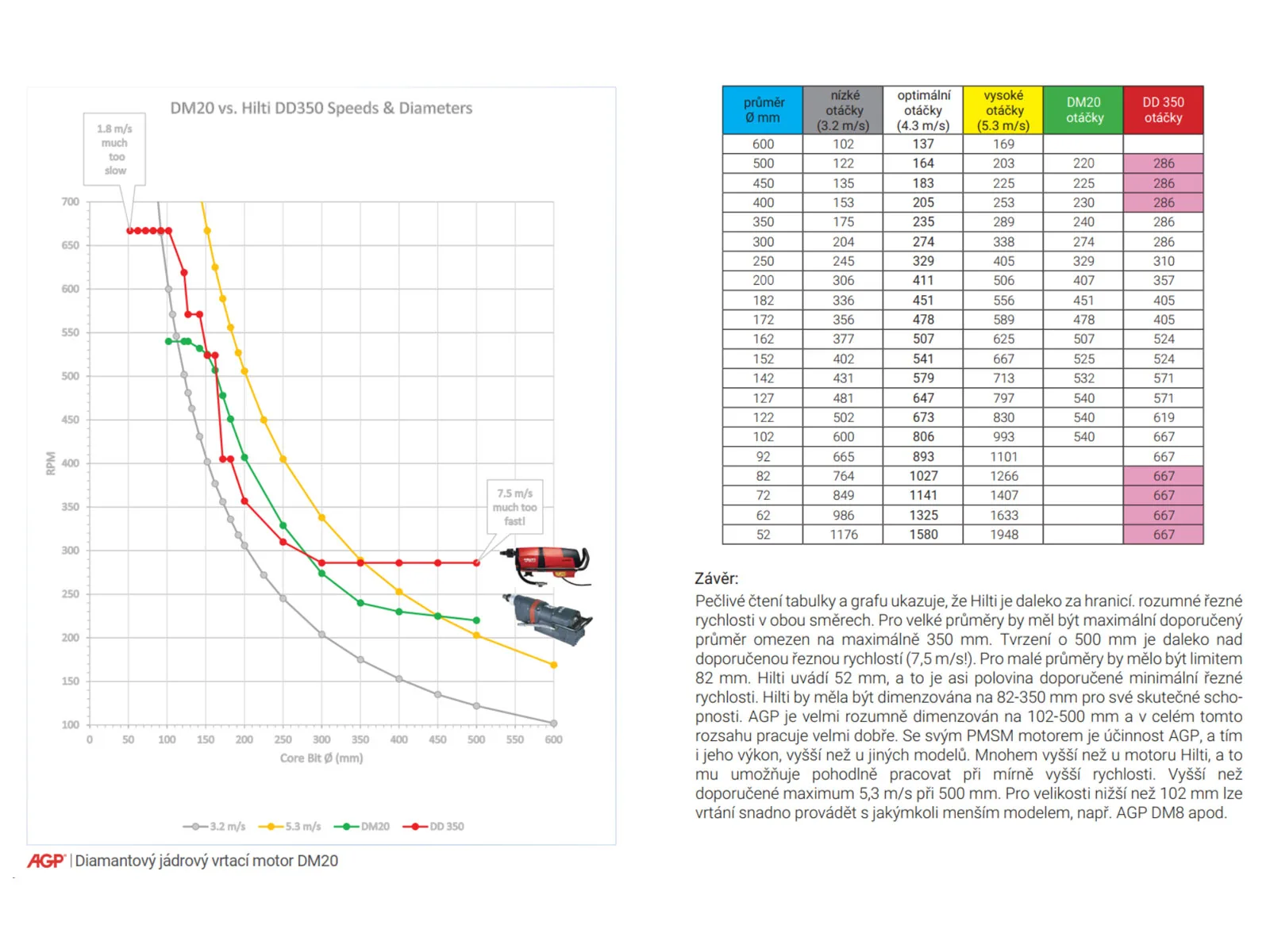 Diamantová jádrová vrtačka vysokofrekvenční DM20 - Image 6