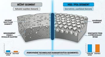 Porovnání segmentů standard vs HSD / PDA